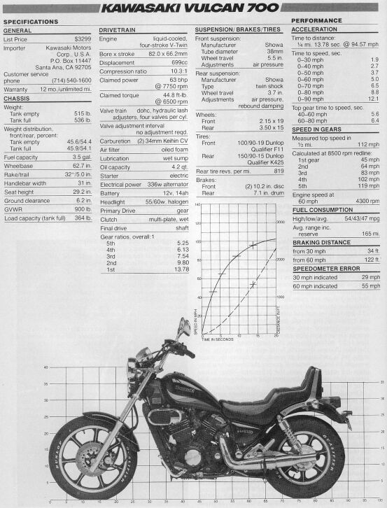 1985 kawasaki vulcan 700 horsepower